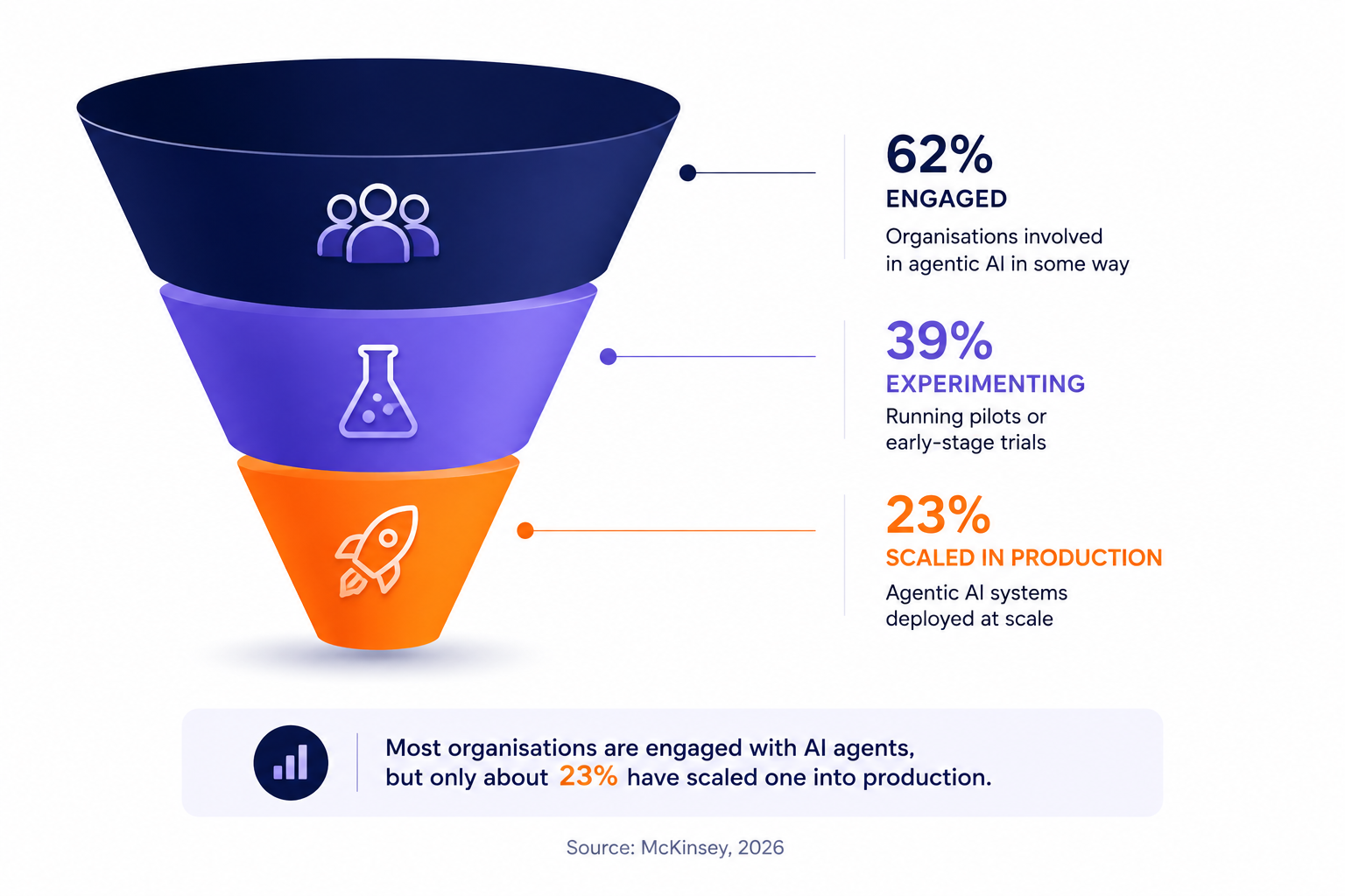 Adoption funnel: 62% engaged, 39% experimenting, 23% in production