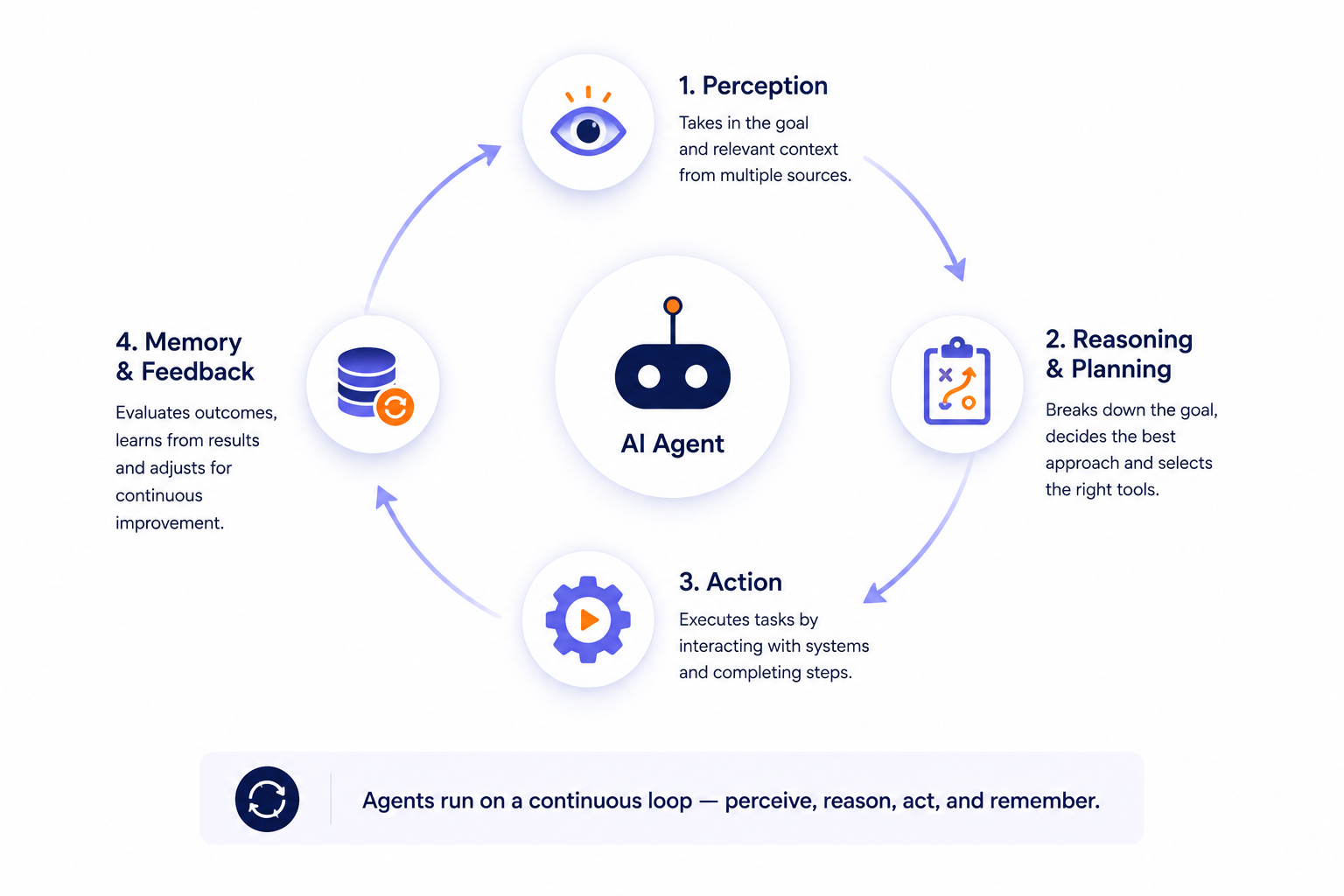 The four-stage agentic AI loop: perception, reasoning, action, and memory