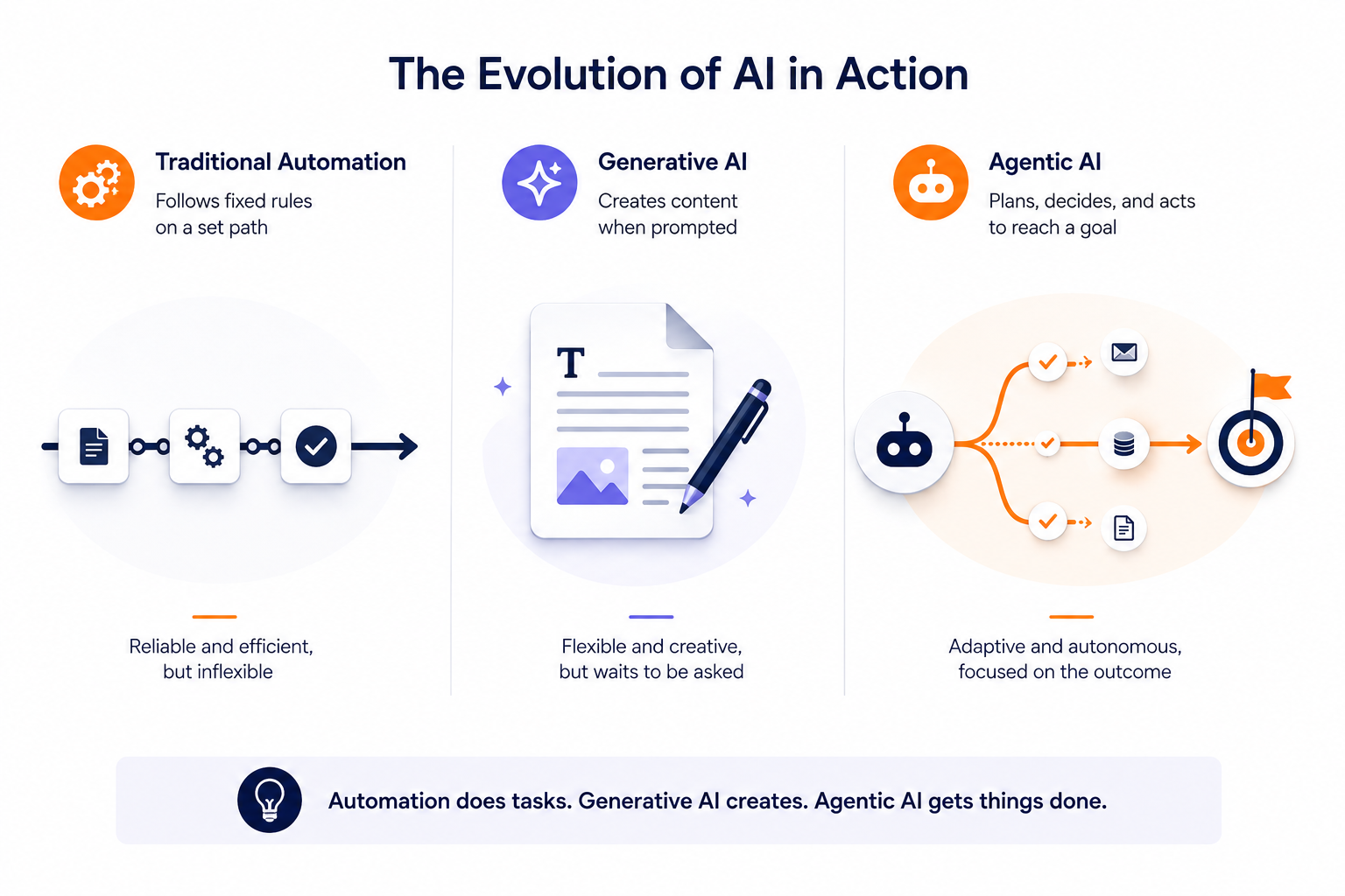 Traditional automation, generative AI and agentic AI compared side by side